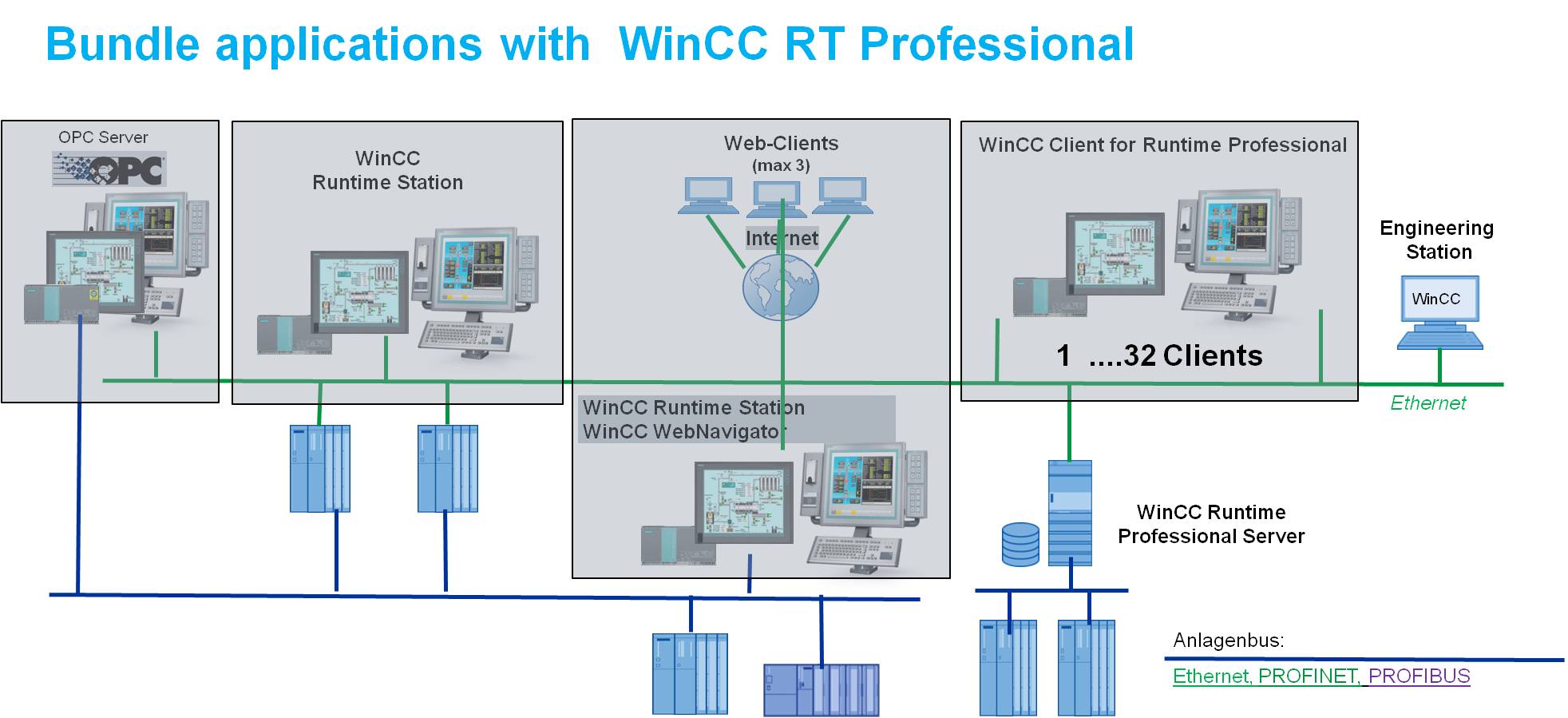 Rt client. Siemens WINCC professional. SIMATIC WINCC professional. SIMATIC WINCC v7 SCADA. SIMATIC WINCC RT.