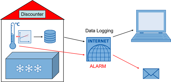Data logging