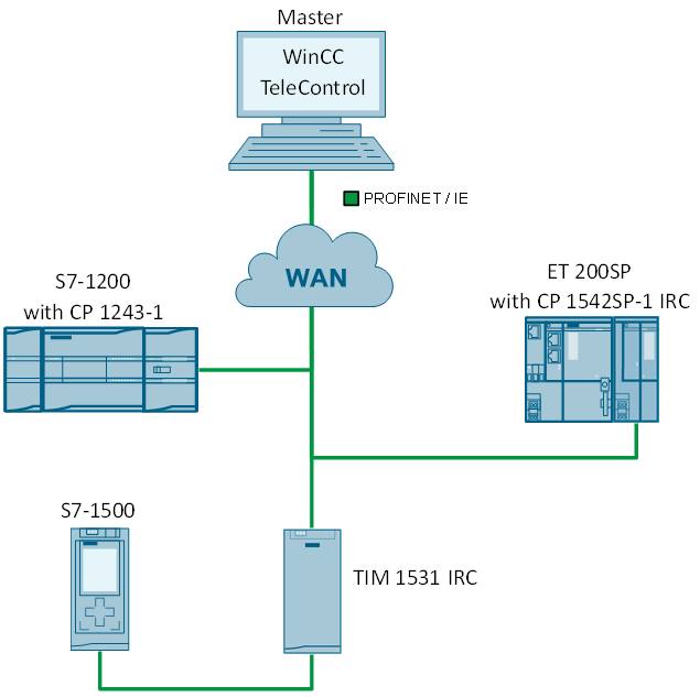 Connect protocol