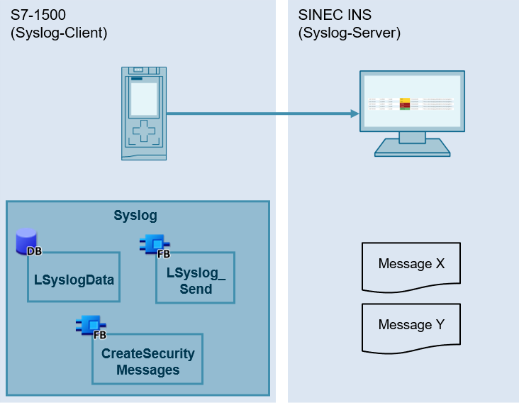 Схема Syslog. Siemens Sinec ins. Формат протокола Syslog. S7-1200 MB_client. Message via