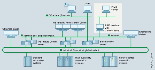 Pcs 7