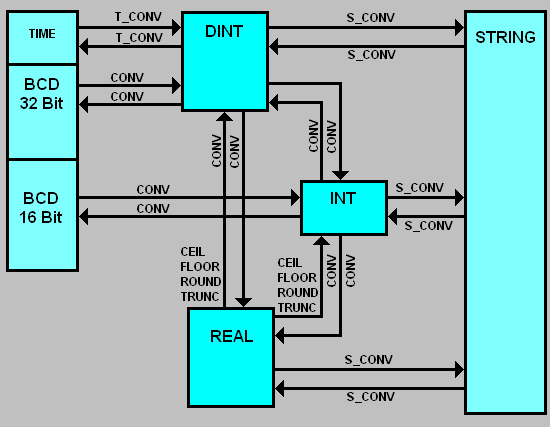 48711306_STEP7_Basic_V105_Beispiele_zur_Umwandlung_von_Datentypen_01.png