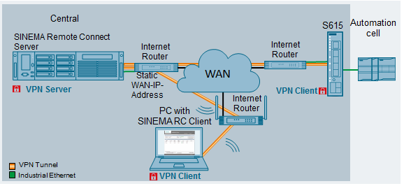 Wcm connect. SCALANCE s615 lan-Router. Fan Server Коннект. Easy connected Server программа. Siemens support Call.