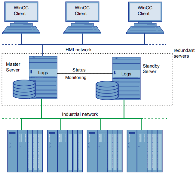 Different client and server versions. Связь ПЛК И сервера WINCC RT Prof. WINCC 7 структура тегов. WINCC 200 Series. Номер плавки WINCC.