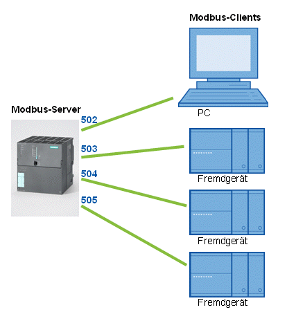 Modbus tcp ip. Модуль модбас симатик 1200. Модбас TCP порт. Сервер Modbus TCP. Порт 502 (TCP/udp).