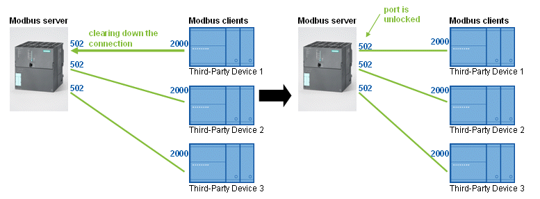 Opc modbus tcp. Порт Modbus TCP. Modbus TCP реле. Порт 502. TCP-порт 502..