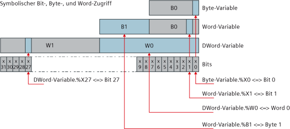 57374718_STEP7_V11_SliceAccess_in_KOP_FUP_1_de.png