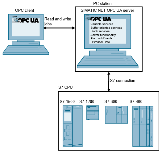Opc da сервер. Opc сервер siemens. opc сервер. simatic c7-613 схема. opc сервера иконка.
