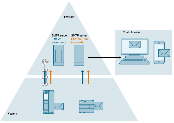 Smtp port mail. SMTP порт. SMTP сервер. SMTP Port 465. Порт 25 SMTP.